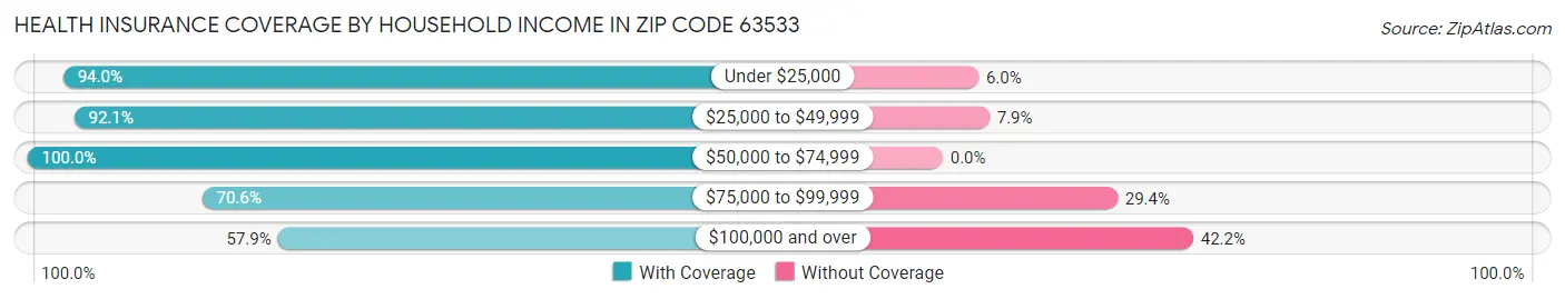 Health Insurance Coverage by Household Income in Zip Code 63533