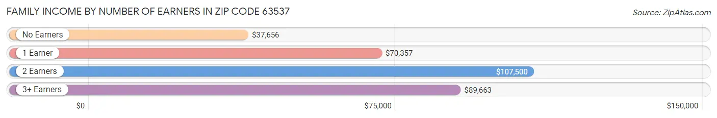 Family Income by Number of Earners in Zip Code 63537