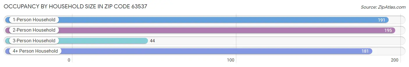 Occupancy by Household Size in Zip Code 63537