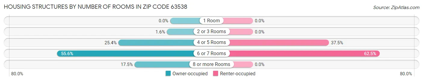 Housing Structures by Number of Rooms in Zip Code 63538