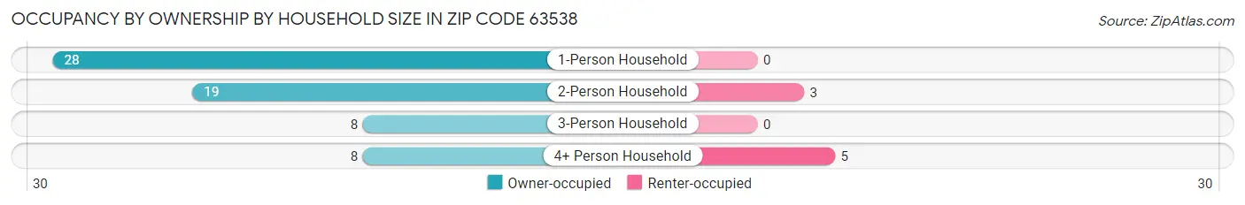 Occupancy by Ownership by Household Size in Zip Code 63538