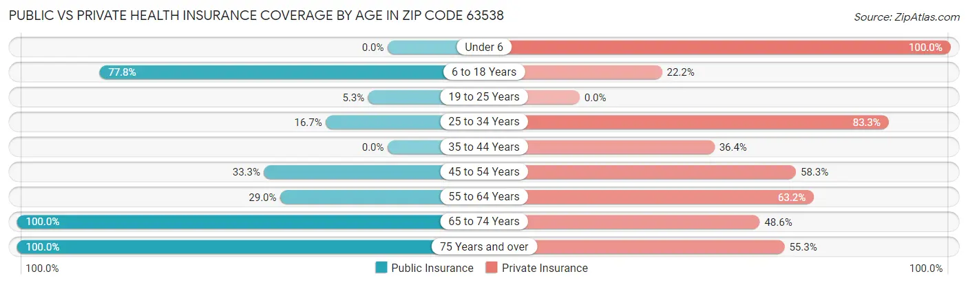 Public vs Private Health Insurance Coverage by Age in Zip Code 63538