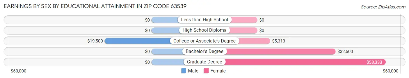 Earnings by Sex by Educational Attainment in Zip Code 63539