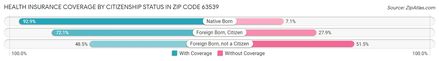 Health Insurance Coverage by Citizenship Status in Zip Code 63539