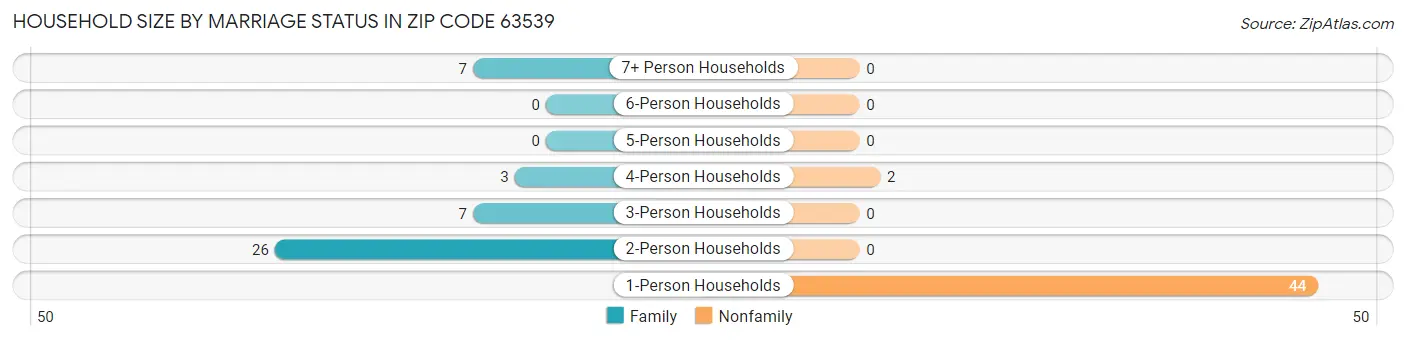 Household Size by Marriage Status in Zip Code 63539