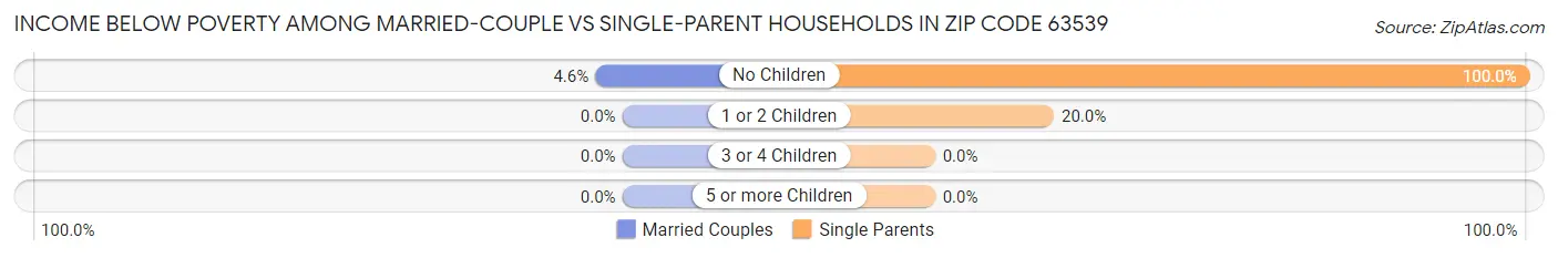 Income Below Poverty Among Married-Couple vs Single-Parent Households in Zip Code 63539
