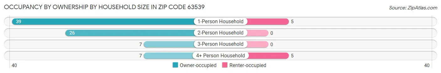 Occupancy by Ownership by Household Size in Zip Code 63539