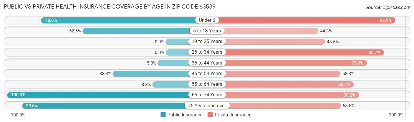Public vs Private Health Insurance Coverage by Age in Zip Code 63539