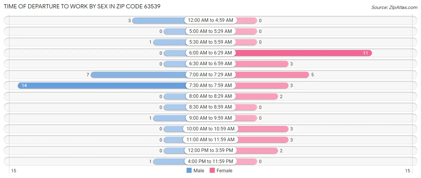 Time of Departure to Work by Sex in Zip Code 63539