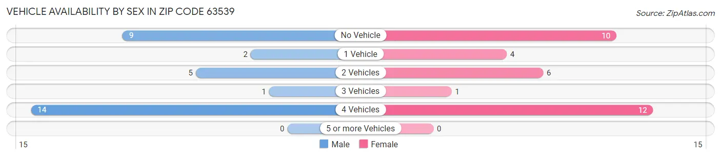 Vehicle Availability by Sex in Zip Code 63539