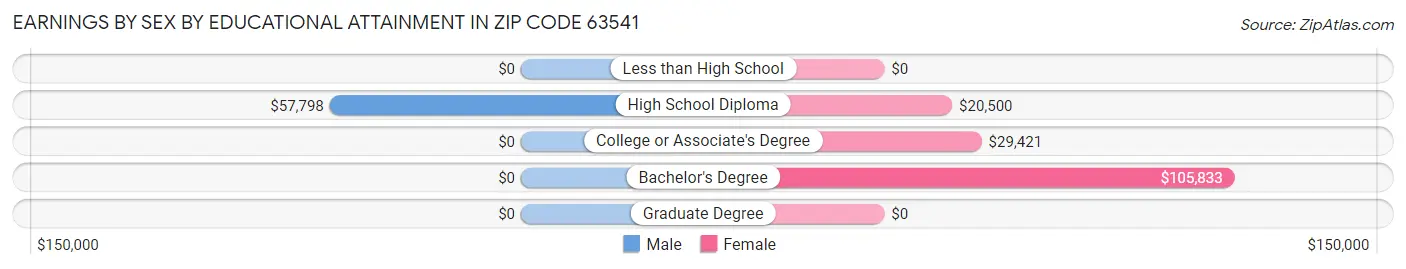 Earnings by Sex by Educational Attainment in Zip Code 63541