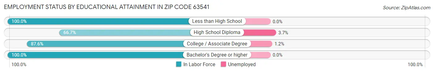 Employment Status by Educational Attainment in Zip Code 63541