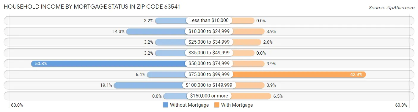 Household Income by Mortgage Status in Zip Code 63541