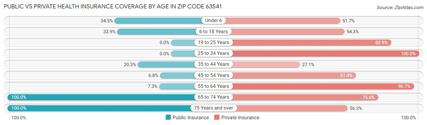 Public vs Private Health Insurance Coverage by Age in Zip Code 63541