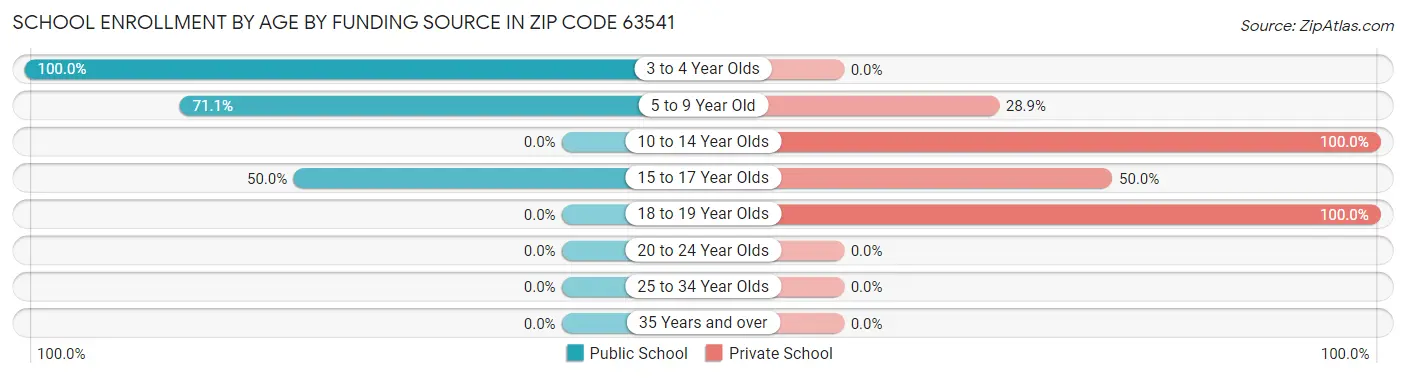 School Enrollment by Age by Funding Source in Zip Code 63541