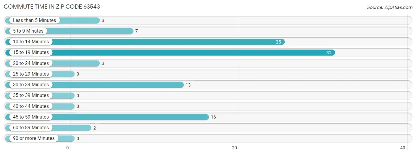 Commute Time in Zip Code 63543