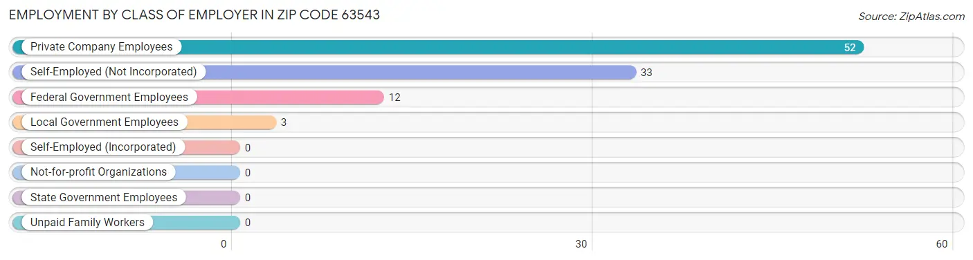 Employment by Class of Employer in Zip Code 63543