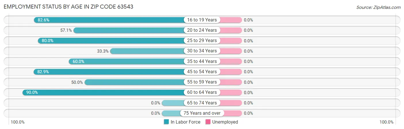 Employment Status by Age in Zip Code 63543