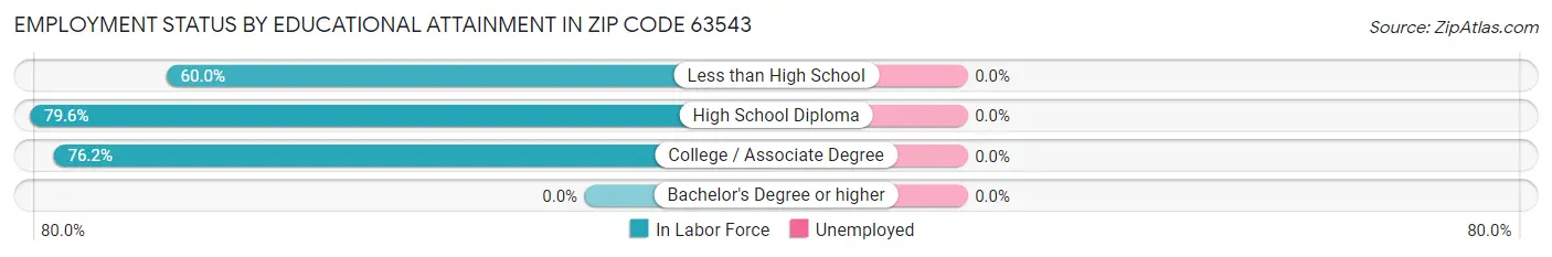 Employment Status by Educational Attainment in Zip Code 63543
