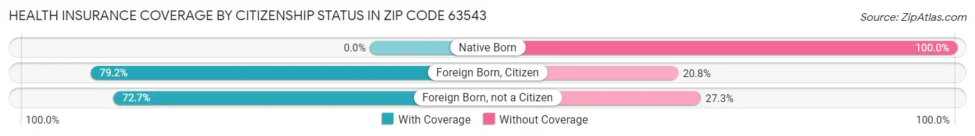 Health Insurance Coverage by Citizenship Status in Zip Code 63543