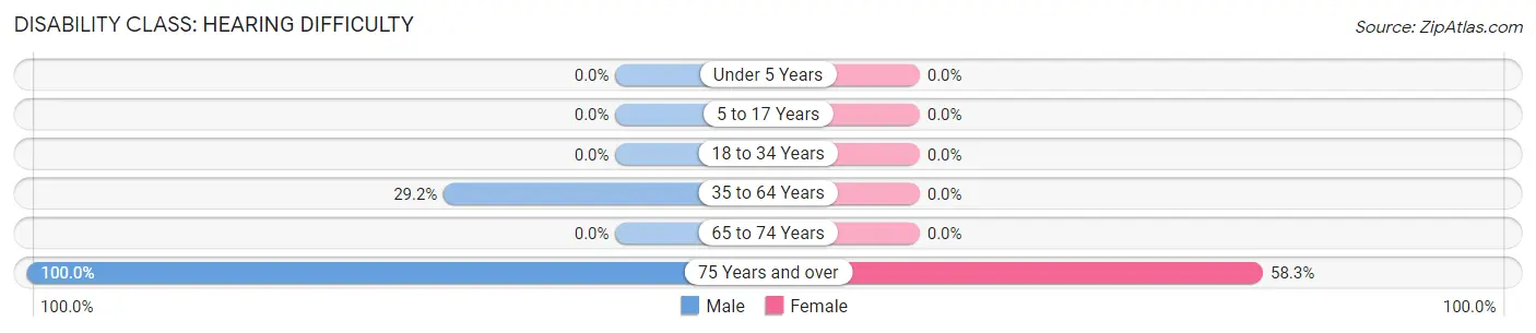 Disability in Zip Code 63543: <span>Hearing Difficulty</span>