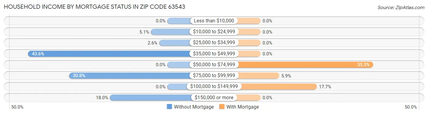 Household Income by Mortgage Status in Zip Code 63543