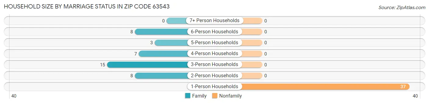 Household Size by Marriage Status in Zip Code 63543