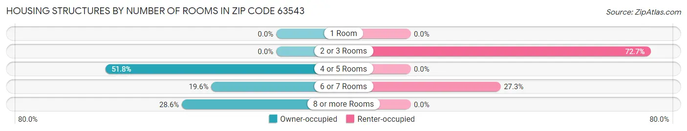 Housing Structures by Number of Rooms in Zip Code 63543