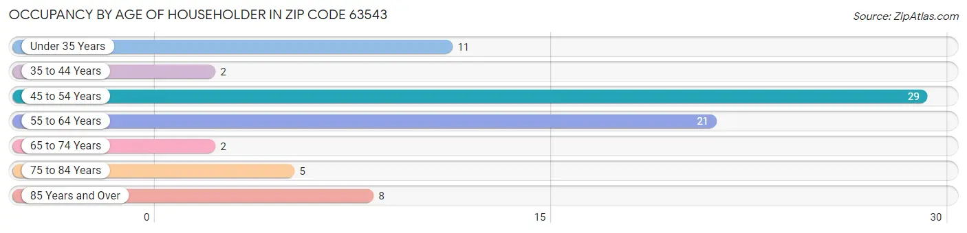 Occupancy by Age of Householder in Zip Code 63543