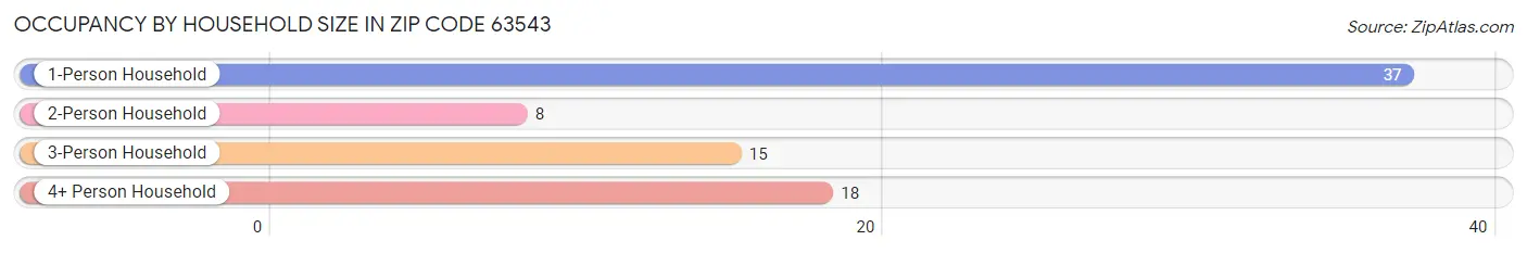 Occupancy by Household Size in Zip Code 63543
