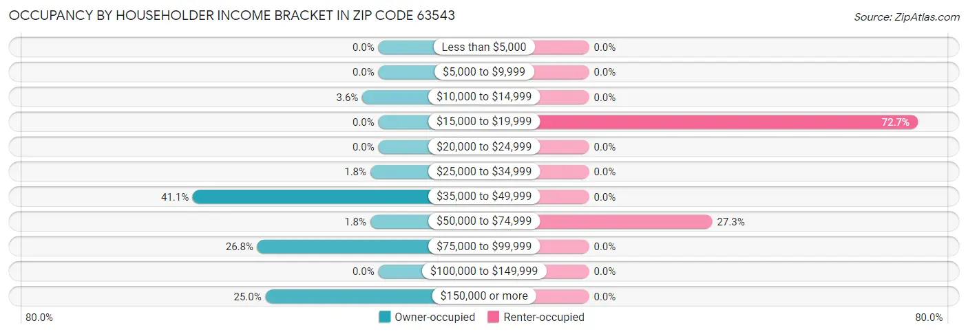 Occupancy by Householder Income Bracket in Zip Code 63543