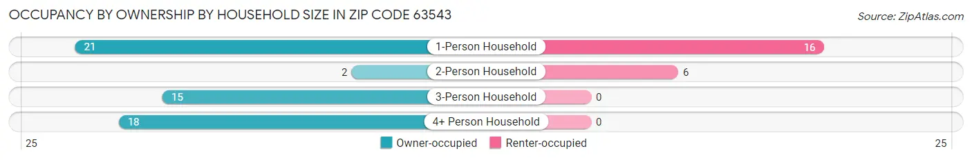 Occupancy by Ownership by Household Size in Zip Code 63543
