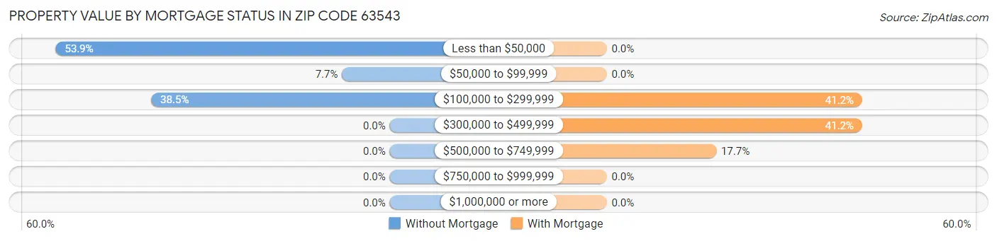 Property Value by Mortgage Status in Zip Code 63543