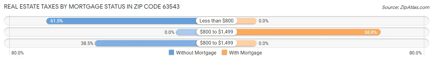 Real Estate Taxes by Mortgage Status in Zip Code 63543