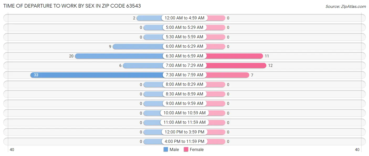 Time of Departure to Work by Sex in Zip Code 63543