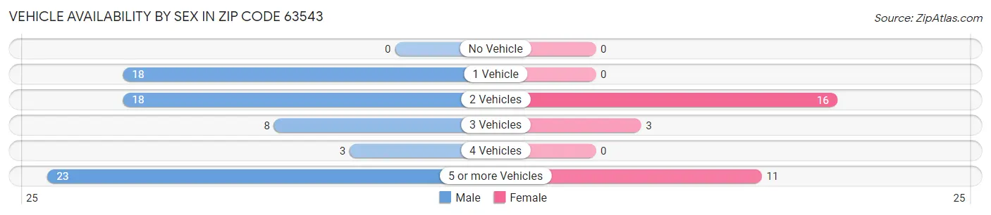 Vehicle Availability by Sex in Zip Code 63543