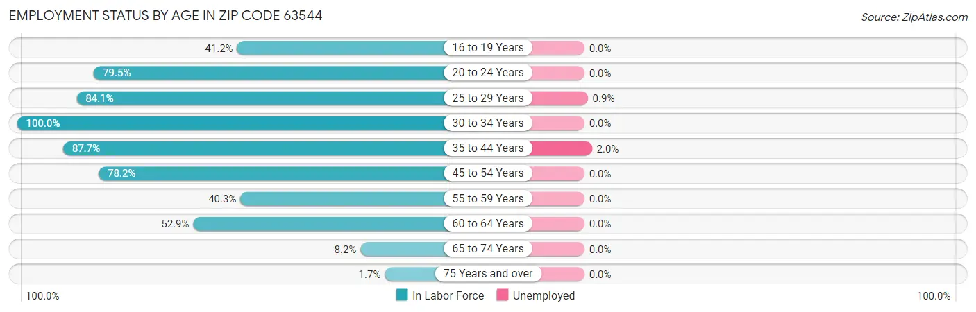Employment Status by Age in Zip Code 63544