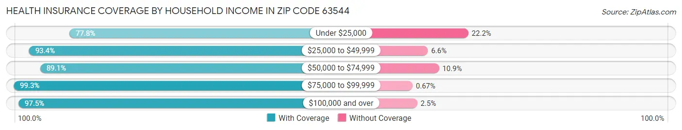 Health Insurance Coverage by Household Income in Zip Code 63544