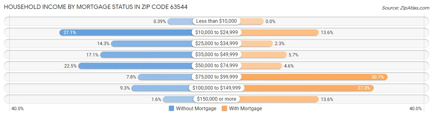 Household Income by Mortgage Status in Zip Code 63544