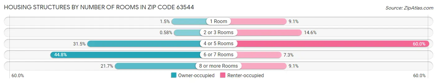 Housing Structures by Number of Rooms in Zip Code 63544