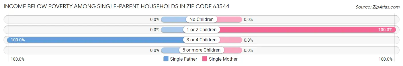 Income Below Poverty Among Single-Parent Households in Zip Code 63544