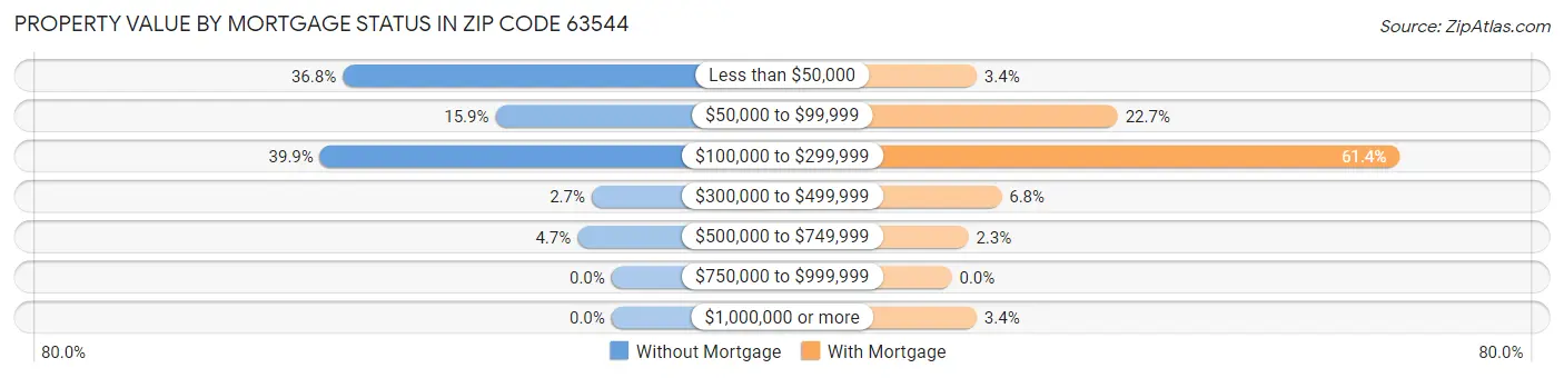 Property Value by Mortgage Status in Zip Code 63544