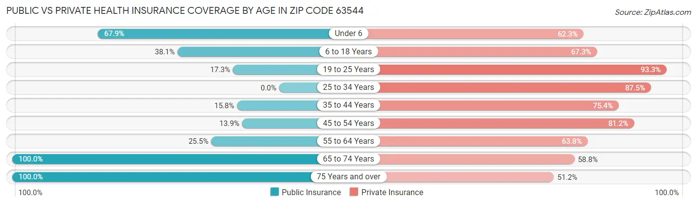 Public vs Private Health Insurance Coverage by Age in Zip Code 63544