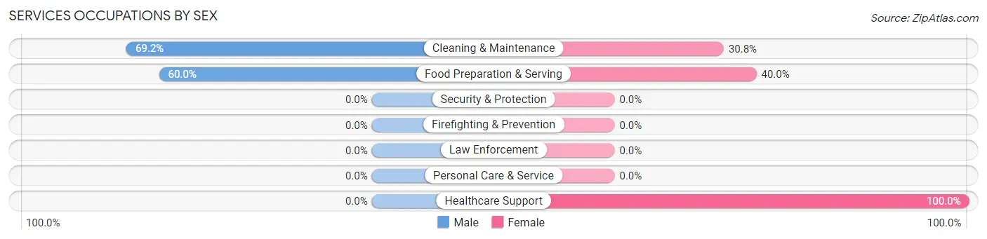 Services Occupations by Sex in Zip Code 63544