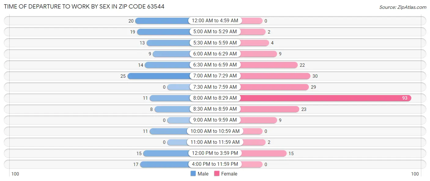 Time of Departure to Work by Sex in Zip Code 63544