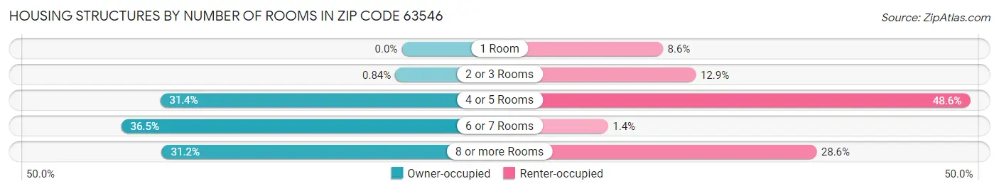Housing Structures by Number of Rooms in Zip Code 63546