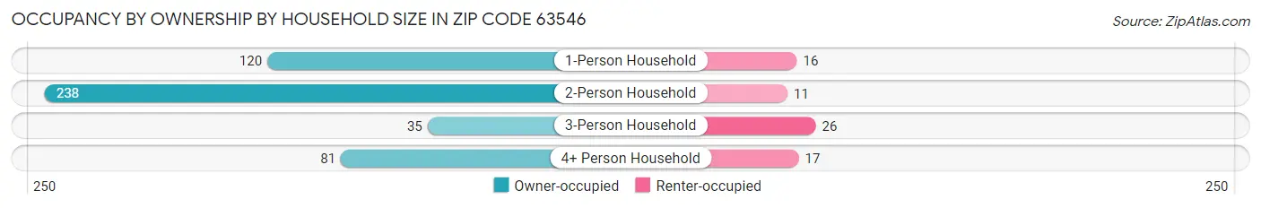 Occupancy by Ownership by Household Size in Zip Code 63546