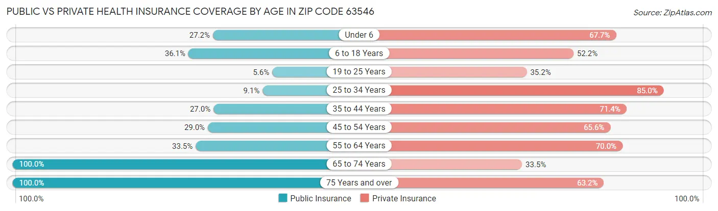Public vs Private Health Insurance Coverage by Age in Zip Code 63546