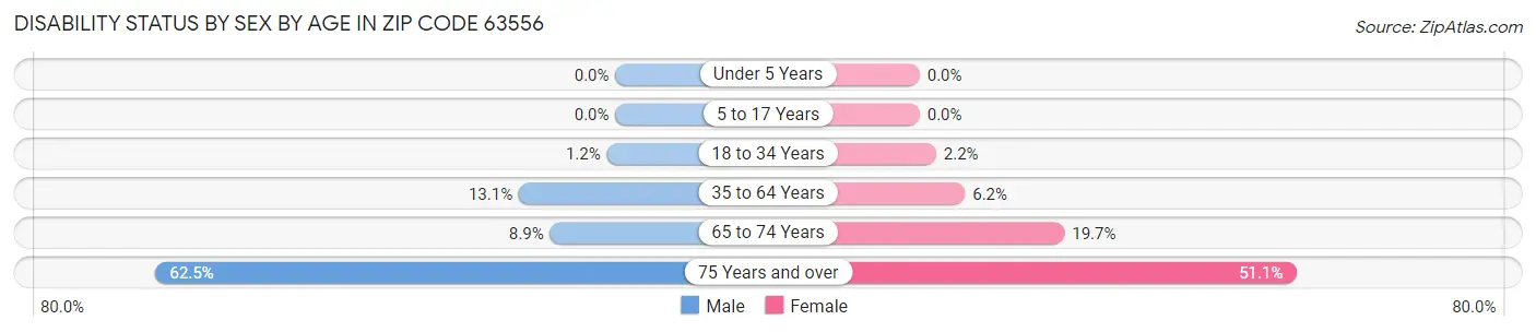 Disability Status by Sex by Age in Zip Code 63556