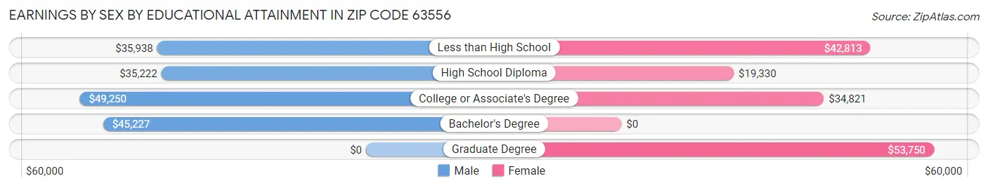 Earnings by Sex by Educational Attainment in Zip Code 63556